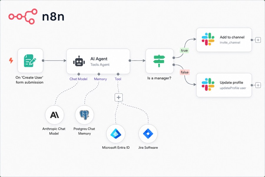n8n Workflow für KI-Automatisierung und Prozessintegration n8n Workflow für KI-Automatisierung und Prozessintegration