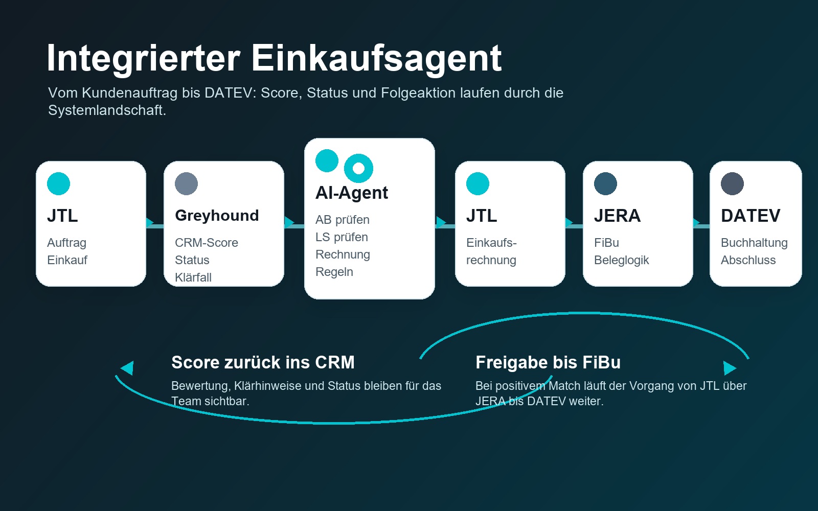 Systemlandschaft eines KI-Einkaufsagenten mit JTL-Wawi, JERA, Lieferanten und Team